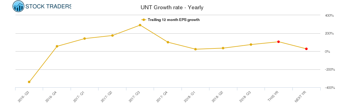 UNT Growth rate - Yearly
