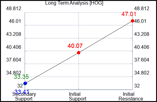 HOG Long Term Analysis for June 24 2023
