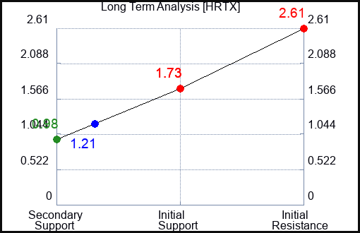 HRTX Long Term Analysis for June 24 2023 HRTX Long Term Analysis for June 24 2023