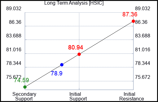 HSIC Long Term Analysis for June 24 2023 HSIC Long Term Analysis for June 24 2023