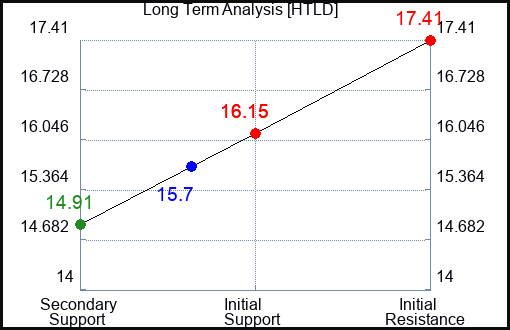 HTLD Long Term Analysis for June 24 2023 HTLD Long Term Analysis for June 24 2023