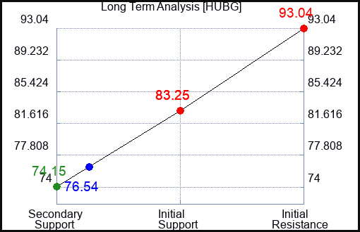 HUBG Long Term Analysis for June 24 2023