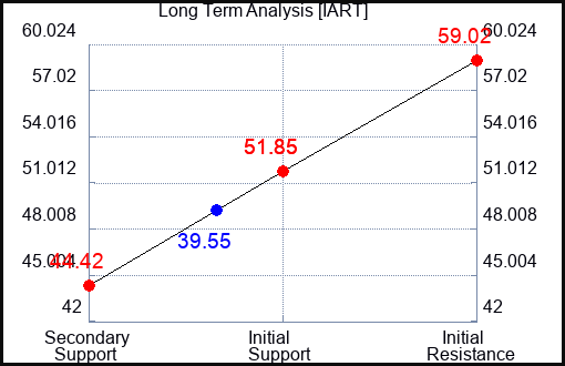 IART Long Term Analysis for June 24 2023 IART Long Term Analysis for June 24 2023