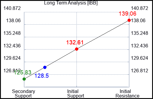 IBB Long Term Analysis for June 24 2023 IBB Long Term Analysis for June 24 2023