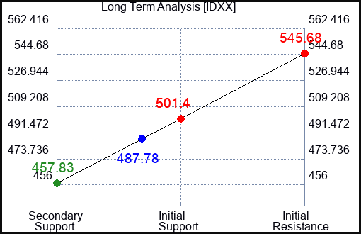 IDXX Long Term Analysis for June 24 2023