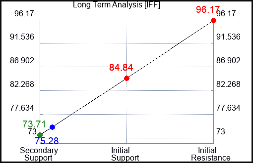 IFF Long Term Analysis for June 24 2023