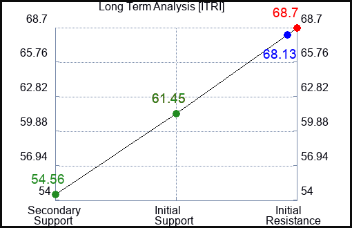 ITRI Long Term Analysis for June 24 2023 ITRI Long Term Analysis for June 24 2023