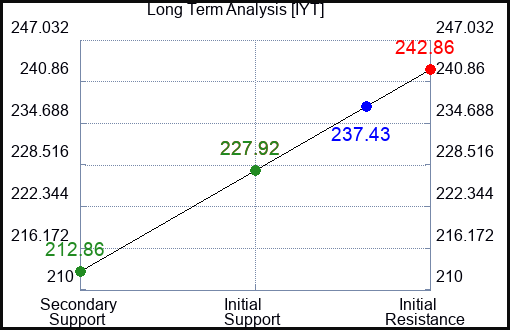 IYT Long Term Analysis for June 24 2023 IYT Long Term Analysis for June 24 2023