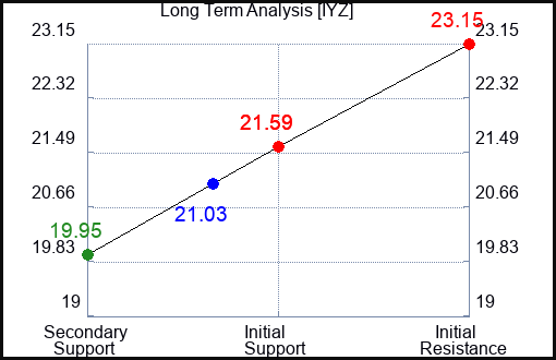 IYZ Long Term Analysis for June 24 2023