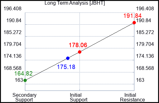JBHT Long Term Analysis for June 24 2023 JBHT Long Term Analysis for June 24 2023