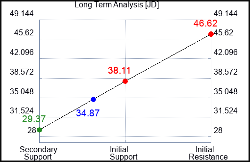 JD Long Term Analysis for June 24 2023 JD Long Term Analysis for June 24 2023