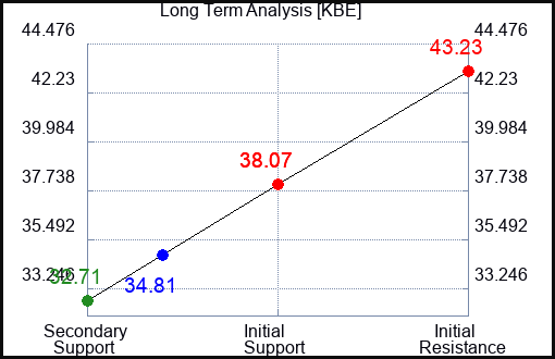 KBE Long Term Analysis for June 24 2023