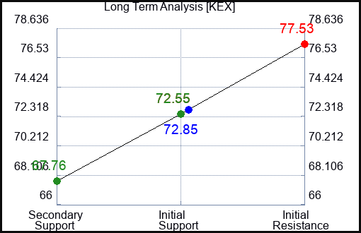 KEX Long Term Analysis for June 24 2023 KEX Long Term Analysis for June 24 2023