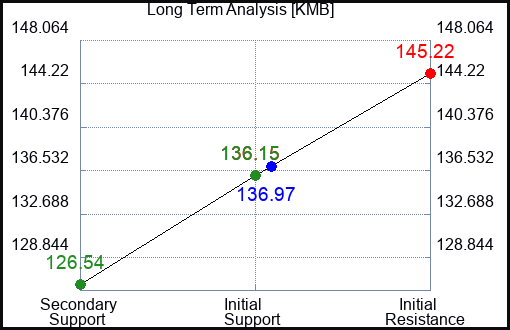 KMB Long Term Analysis for June 24 2023 KMB Long Term Analysis for June 24 2023