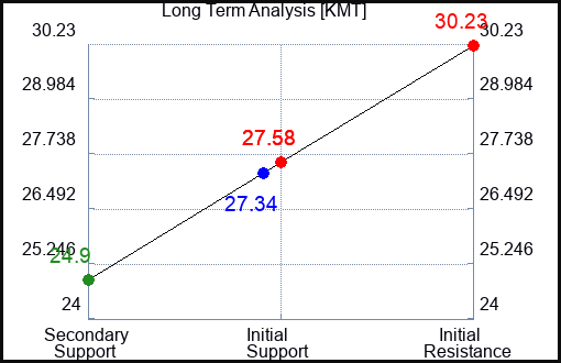 KMT Long Term Analysis for June 24 2023 KMT Long Term Analysis for June 24 2023