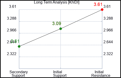 KNDI Long Term Analysis for June 24 2023 KNDI Long Term Analysis for June 24 2023