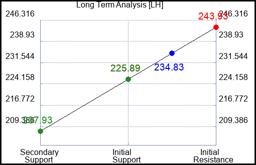 LH Long Term Analysis for June 24 2023