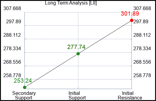 LII Long Term Analysis for June 24 2023