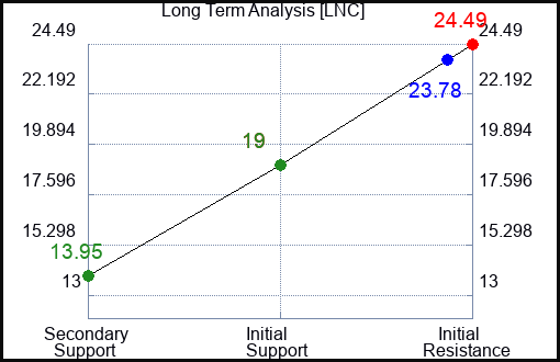 LNC Long Term Analysis for June 24 2023 LNC Long Term Analysis for June 24 2023