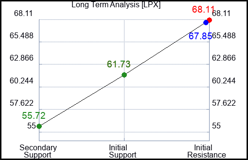 LPX Long Term Analysis for June 24 2023 LPX Long Term Analysis for June 24 2023