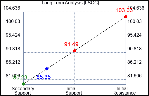 LSCC Long Term Analysis for June 24 2023 LSCC Long Term Analysis for June 24 2023