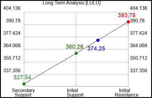 LULU Long Term Analysis for June 24 2023 LULU Long Term Analysis for June 24 2023