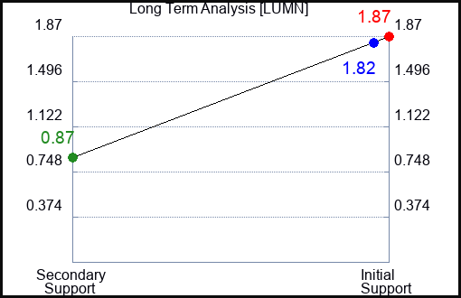 LUMN Long Term Analysis for June 24 2023