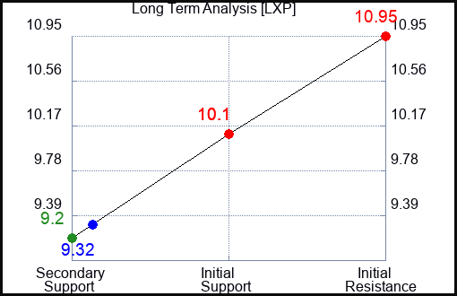 LXP Long Term Analysis for June 24 2023 LXP Long Term Analysis for June 24 2023