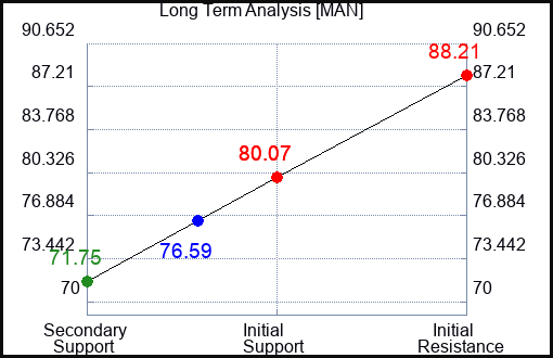 MAN Long Term Analysis for June 24 2023 MAN Long Term Analysis for June 24 2023
