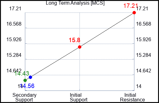 MCS Long Term Analysis for June 25 2023 MCS Long Term Analysis for June 25 2023
