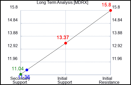 MDRX Long Term Analysis for June 25 2023 MDRX Long Term Analysis for June 25 2023