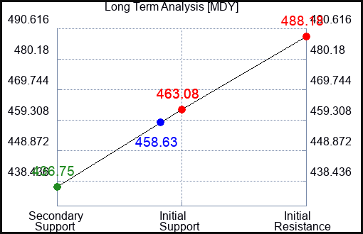 MDY Long Term Analysis for June 25 2023 MDY Long Term Analysis for June 25 2023