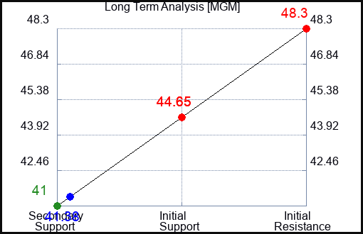 MGM Long Term Analysis for June 25 2023 MGM Long Term Analysis for June 25 2023