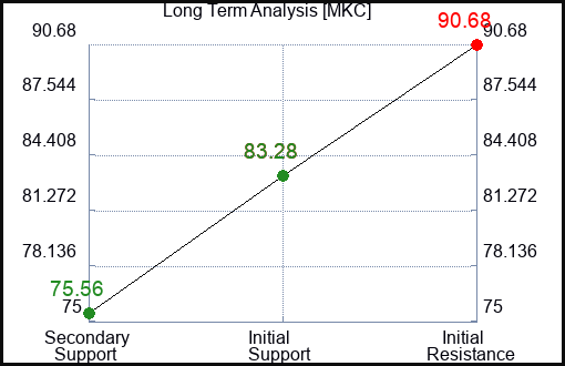 MKC Long Term Analysis for June 25 2023 MKC Long Term Analysis for June 25 2023