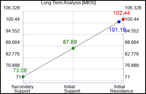 MKSI Long Term Analysis for June 25 2023 MKSI Long Term Analysis for June 25 2023
