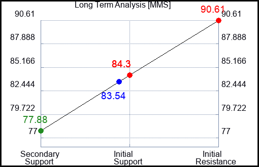 MMS Long Term Analysis for June 25 2023 MMS Long Term Analysis for June 25 2023