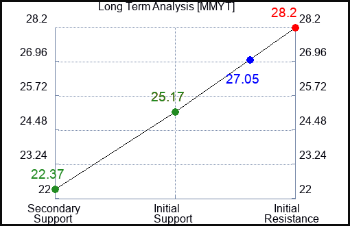 MMYT Long Term Analysis for June 25 2023 MMYT Long Term Analysis for June 25 2023