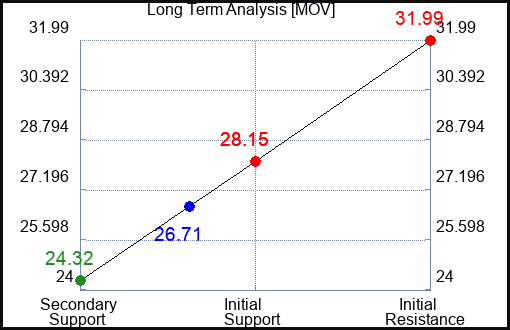 MOV Long Term Analysis for June 25 2023 MOV Long Term Analysis for June 25 2023