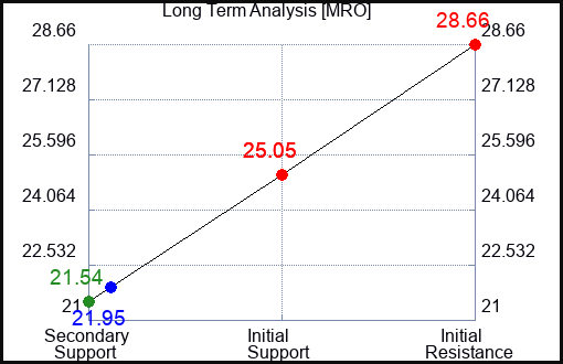 MRO Long Term Analysis for June 25 2023