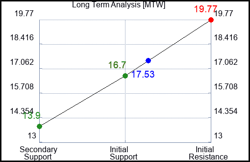 MTW Long Term Analysis for June 25 2023 MTW Long Term Analysis for June 25 2023