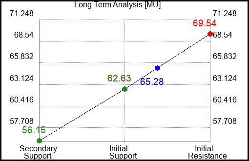 MU Long Term Analysis for June 25 2023 MU Long Term Analysis for June 25 2023