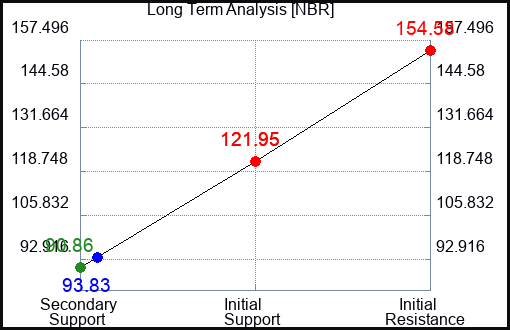 NBR Long Term Analysis for June 25 2023 NBR Long Term Analysis for June 25 2023