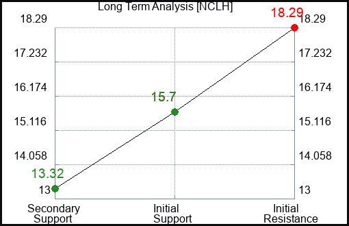 NCLH Long Term Analysis for June 25 2023 NCLH Long Term Analysis for June 25 2023