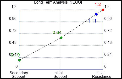 NEGG Long Term Analysis for June 25 2023 NEGG Long Term Analysis for June 25 2023