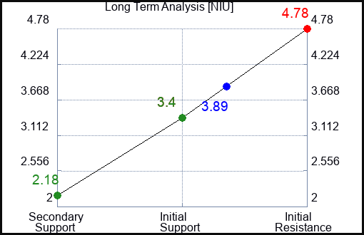 NIU Long Term Analysis for June 25 2023 NIU Long Term Analysis for June 25 2023