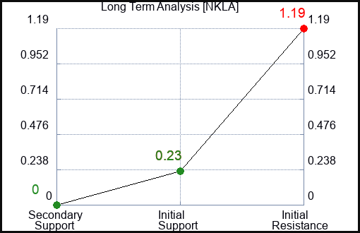 NKLA Long Term Analysis for June 25 2023 NKLA Long Term Analysis for June 25 2023