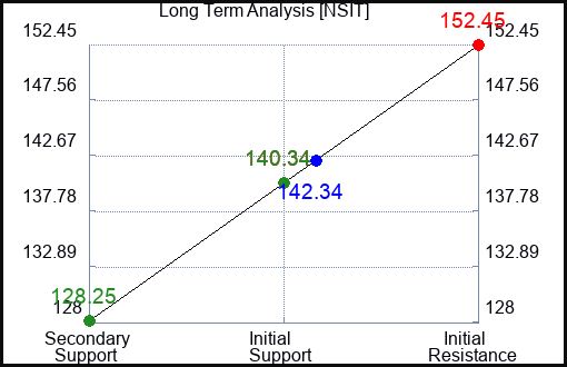NSIT Long Term Analysis for June 25 2023 NSIT Long Term Analysis for June 25 2023