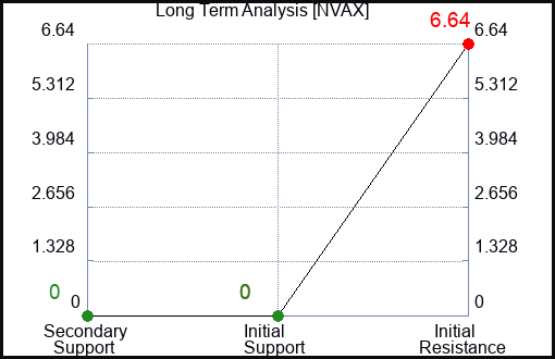 NVAX Long Term Analysis for June 25 2023 NVAX Long Term Analysis for June 25 2023