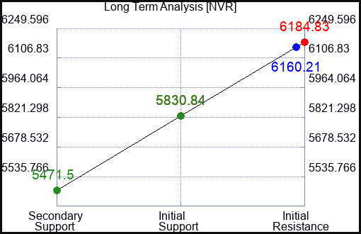 NVR Long Term Analysis for June 25 2023 NVR Long Term Analysis for June 25 2023