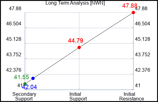 NWN Long Term Analysis for June 25 2023 NWN Long Term Analysis for June 25 2023